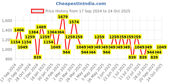 myntra.com Trendyol A-Line Maxi Dress trendyol Price History Graph from 17 Sep 2024 to 24 Oct 2025