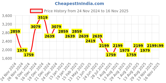 myntra.com Trendyol A-Line Maxi Dress trendyol Price History Graph from 24 Nov 2024 to 13 Nov 2025