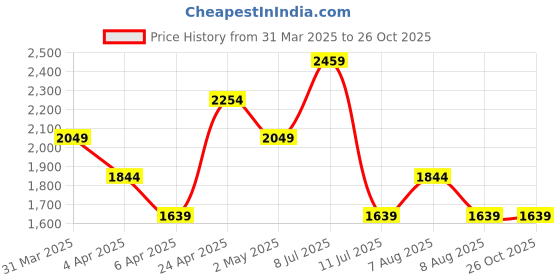 myntra.com Trendyol A-Line Maxi Dress trendyol Price History Graph from 31 Mar 2025 to 26 Oct 2025
