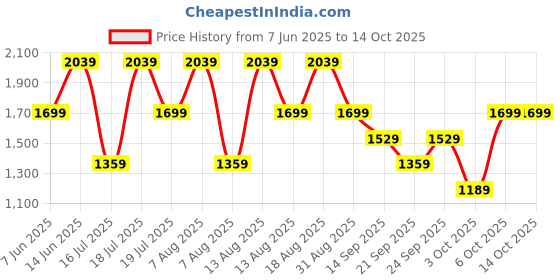 myntra.com Trendyol A-Line Maxi Dress trendyol Price History Graph from 7 Jun 2025 to 14 Oct 2025