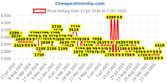 myntra.com Trendyol A-Line Maxi Skirt trendyol Price History Graph from 17 Jul 2024 to 7 Oct 2025