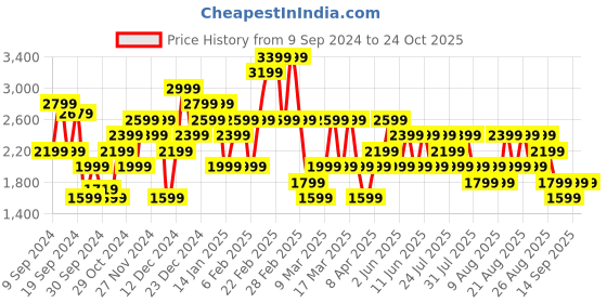 myntra.com Trendyol A-Line Maxi Skirt trendyol Price History Graph from 9 Sep 2024 to 24 Oct 2025