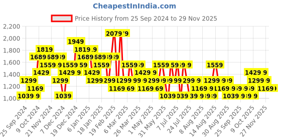 myntra.com Trendyol A-line Maxi Skirt trendyol Price History Graph from 25 Sep 2024 to 27 Nov 2025