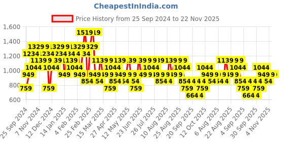 myntra.com Trendyol A-line Maxi Skirt trendyol Price History Graph from 25 Sep 2024 to 22 Nov 2025