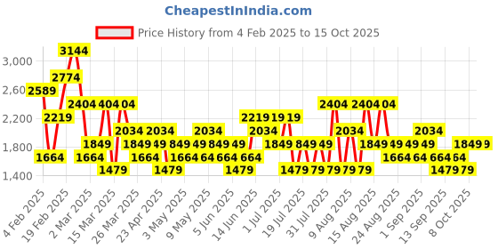 myntra.com Trendyol A-Line Maxi Skirt trendyol Price History Graph from 4 Feb 2025 to 15 Oct 2025