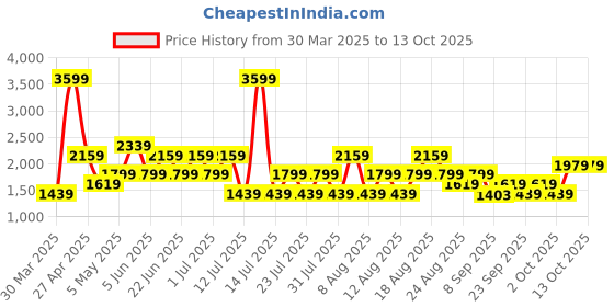 myntra.com Trendyol A-Line Maxi Skirt trendyol Price History Graph from 30 Mar 2025 to 12 Oct 2025