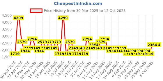 myntra.com Trendyol A-Line Maxi Skirt trendyol Price History Graph from 30 Mar 2025 to 11 Oct 2025
