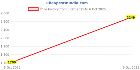 myntra.com Trendyol A-Line Maxi Skirt trendyol Price History Graph from 5 Oct 2025 to 6 Oct 2025