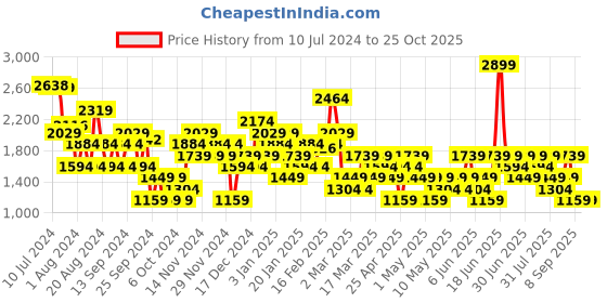 myntra.com Trendyol A-Line Maxi Skirts trendyol Price History Graph from 10 Jul 2024 to 25 Oct 2025