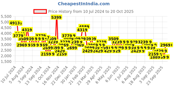 myntra.com Trendyol A-Line Maxi Skirts trendyol Price History Graph from 10 Jul 2024 to 19 Oct 2025