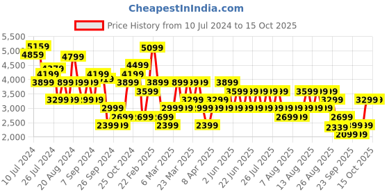 myntra.com Trendyol A-Line Maxi Skirts trendyol Price History Graph from 10 Jul 2024 to 15 Oct 2025