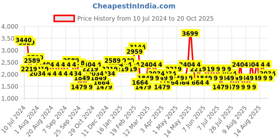 myntra.com Trendyol A-Line Maxi Skirts trendyol Price History Graph from 10 Jul 2024 to 20 Oct 2025