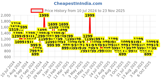 myntra.com Trendyol A-Line Maxi Skirts trendyol Price History Graph from 10 Jul 2024 to 23 Nov 2025