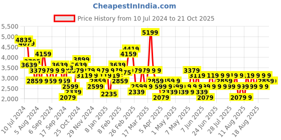 myntra.com Trendyol A-Line Maxi Skirts trendyol Price History Graph from 10 Jul 2024 to 20 Oct 2025