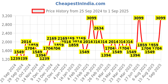 myntra.com Trendyol A-Line Maxi Skirts trendyol Price History Graph from 25 Sep 2024 to 1 Sep 2025