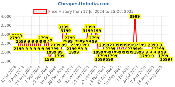 myntra.com Trendyol A-Line Mid-Rise Maxi Skirt trendyol Price History Graph from 17 Jul 2024 to 25 Oct 2025