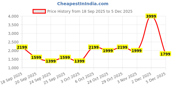 myntra.com Trendyol A-Line Mid Rise Maxi Skirt trendyol Price History Graph from 18 Sep 2025 to 4 Dec 2025