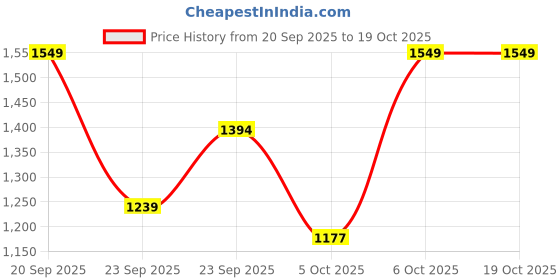 myntra.com Trendyol A-Line Mid Rise Mini Skirt trendyol Price History Graph from 20 Sep 2025 to 17 Oct 2025