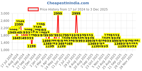 myntra.com Trendyol A-Line Midi Dress trendyol Price History Graph from 17 Jul 2024 to 2 Dec 2025