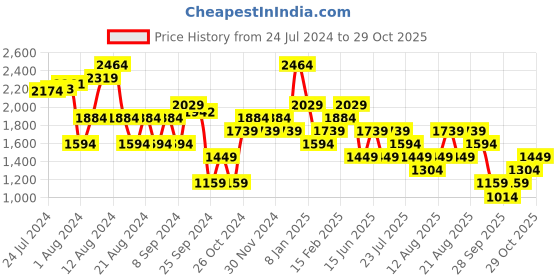 myntra.com Trendyol A-Line Midi Dress trendyol Price History Graph from 24 Jul 2024 to 29 Oct 2025