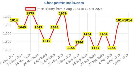 myntra.com Trendyol A-Line Midi Dress trendyol Price History Graph from 6 Aug 2024 to 17 Oct 2025