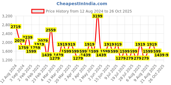 myntra.com Trendyol A-Line Midi Dress trendyol Price History Graph from 12 Aug 2024 to 24 Oct 2025