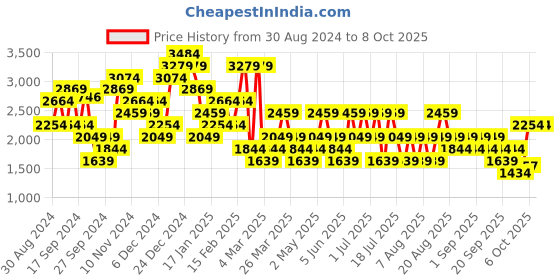 myntra.com Trendyol A-Line Midi Dress trendyol Price History Graph from 30 Aug 2024 to 4 Oct 2025