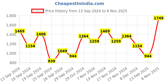 myntra.com Trendyol A-Line Midi Dress trendyol Price History Graph from 13 Sep 2024 to 8 Nov 2025