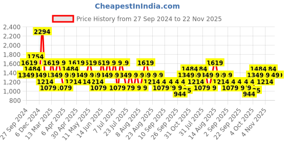 myntra.com Trendyol A-Line Midi Dress trendyol Price History Graph from 27 Sep 2024 to 22 Nov 2025