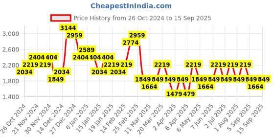 myntra.com Trendyol A-Line Midi Dress trendyol Price History Graph from 26 Oct 2024 to 15 Sep 2025