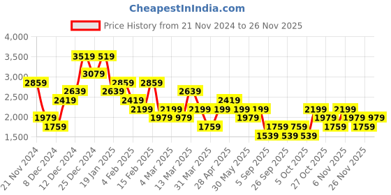 myntra.com Trendyol A-Line Midi Dress trendyol Price History Graph from 21 Nov 2024 to 26 Nov 2025