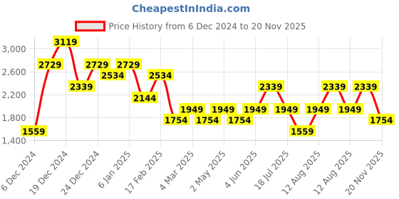 myntra.com Trendyol A-Line Midi Dress trendyol Price History Graph from 6 Dec 2024 to 20 Nov 2025