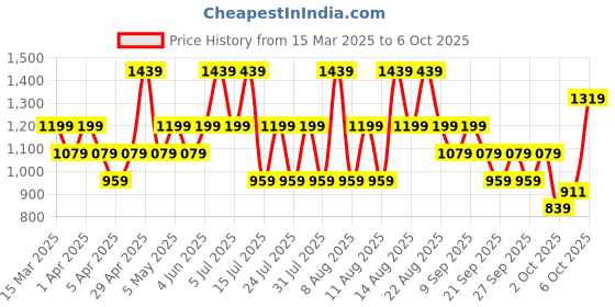 myntra.com Trendyol A-Line Midi Dress trendyol Price History Graph from 15 Mar 2025 to 6 Oct 2025