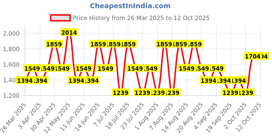 myntra.com Trendyol A-Line Midi Dress trendyol Price History Graph from 26 Mar 2025 to 12 Oct 2025