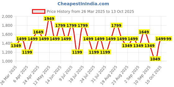 myntra.com Trendyol A-Line Midi Dress trendyol Price History Graph from 26 Mar 2025 to 12 Oct 2025