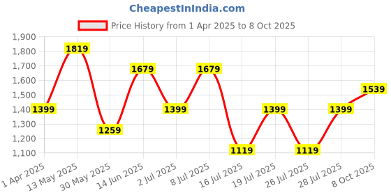 myntra.com Trendyol A-Line Midi Dress trendyol Price History Graph from 1 Apr 2025 to 8 Oct 2025
