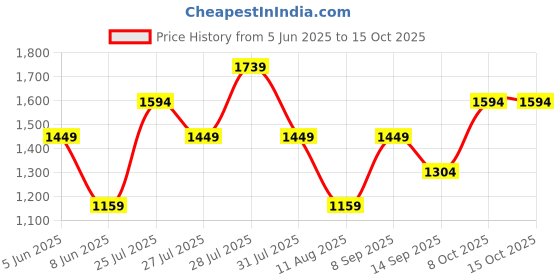 myntra.com Trendyol A-Line Midi Dress trendyol Price History Graph from 5 Jun 2025 to 15 Oct 2025
