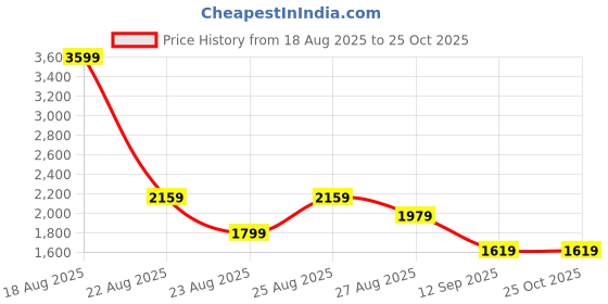 myntra.com Trendyol A-Line Midi Dress trendyol Price History Graph from 18 Aug 2025 to 25 Oct 2025