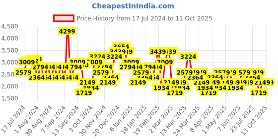 myntra.com Trendyol A-Line Midi Skirt trendyol Price History Graph from 17 Jul 2024 to 2 Oct 2025