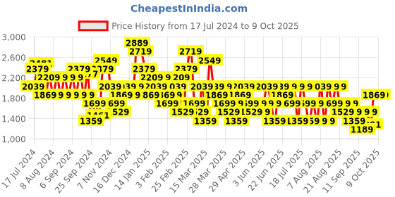 myntra.com Trendyol A-Line Midi Skirt trendyol Price History Graph from 17 Jul 2024 to 8 Oct 2025