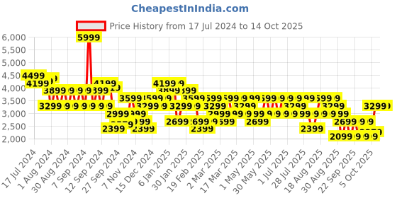 myntra.com Trendyol A-Line Midi Skirt trendyol Price History Graph from 17 Jul 2024 to 13 Oct 2025