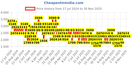myntra.com Trendyol A-Line Midi Skirt trendyol Price History Graph from 17 Jul 2024 to 30 Nov 2025