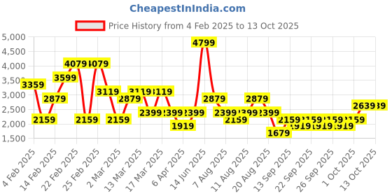 myntra.com Trendyol A-Line Midi Skirt trendyol Price History Graph from 4 Feb 2025 to 13 Oct 2025