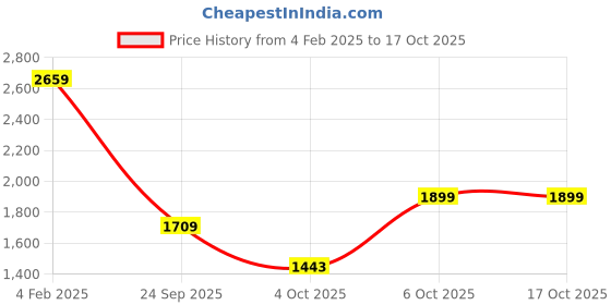 myntra.com Trendyol A-Line Midi Skirt trendyol Price History Graph from 4 Feb 2025 to 16 Oct 2025