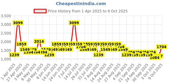 myntra.com Trendyol A-Line Midi Skirt trendyol Price History Graph from 1 Apr 2025 to 9 Oct 2025