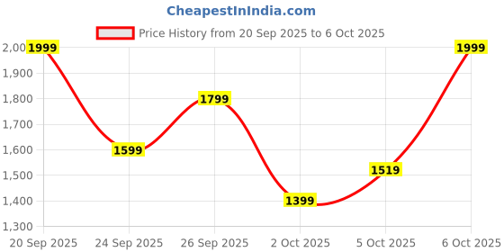 myntra.com Trendyol A-Line Midi Skirt trendyol Price History Graph from 20 Sep 2025 to 6 Oct 2025