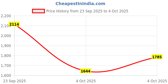 myntra.com Trendyol A-Line Midi Skirt trendyol Price History Graph from 23 Sep 2025 to 4 Oct 2025