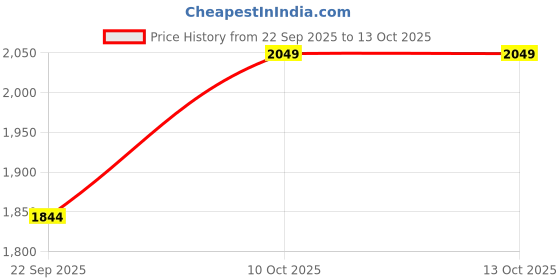 myntra.com Trendyol A-Line Midi Skirt trendyol Price History Graph from 22 Sep 2025 to 12 Oct 2025