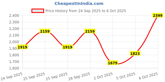 myntra.com Trendyol A-Line Midi Skirt trendyol Price History Graph from 24 Sep 2025 to 6 Oct 2025