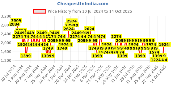 myntra.com Trendyol A-Line Midi Skirts trendyol Price History Graph from 10 Jul 2024 to 14 Oct 2025